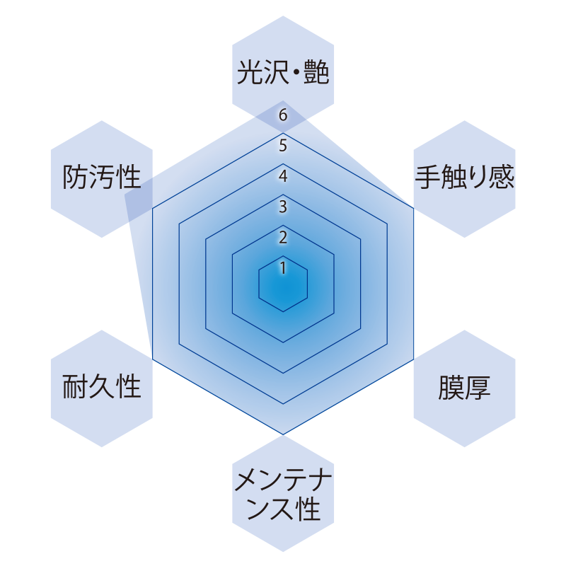 QMI センチュリオングラスの被膜特性チャート