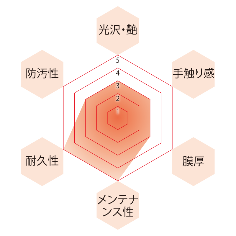 QMI ドライグラスの被膜特性チャート