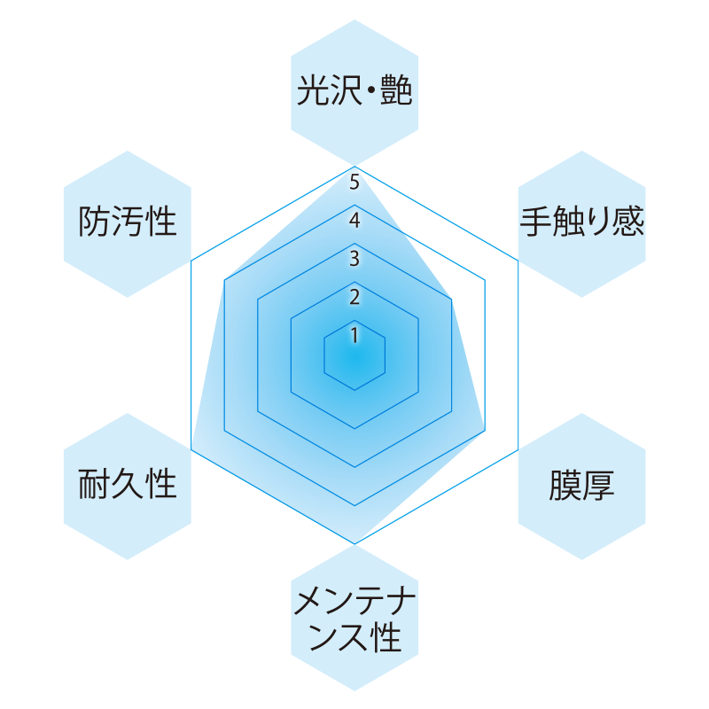 QMI ソヴリングラスの被膜特性チャート