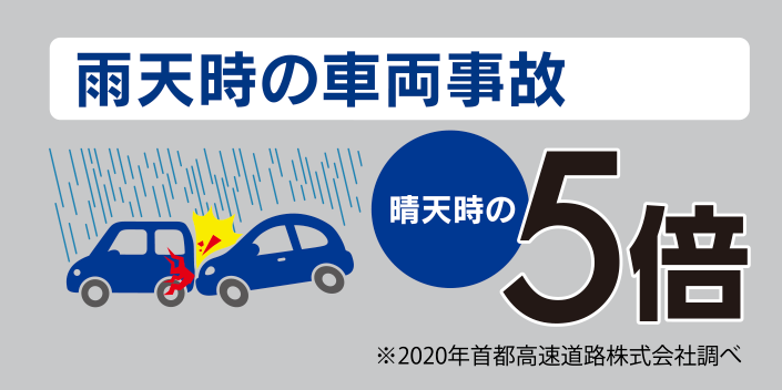 雨天時の車両事故：晴天時の5倍